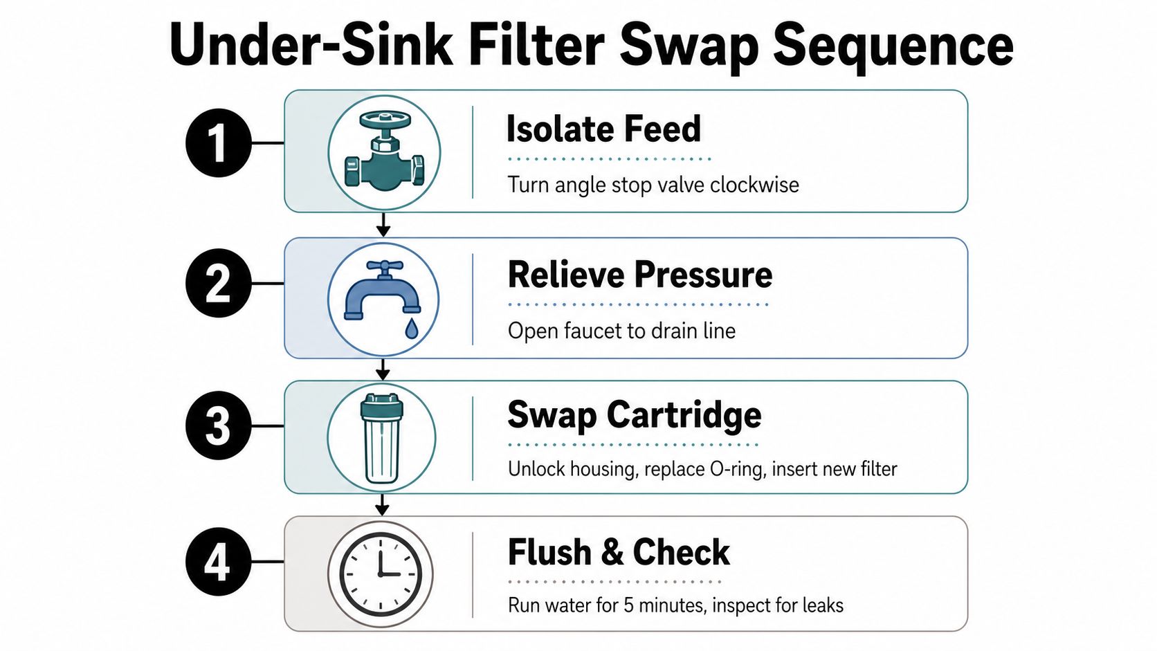 A four-step infographic illustrating the sequence for replacing an under-sink water filter in a home.