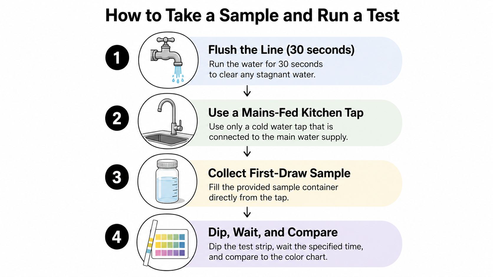 A four-step instructional infographic showing how to collect a water sample and perform a chemical test.