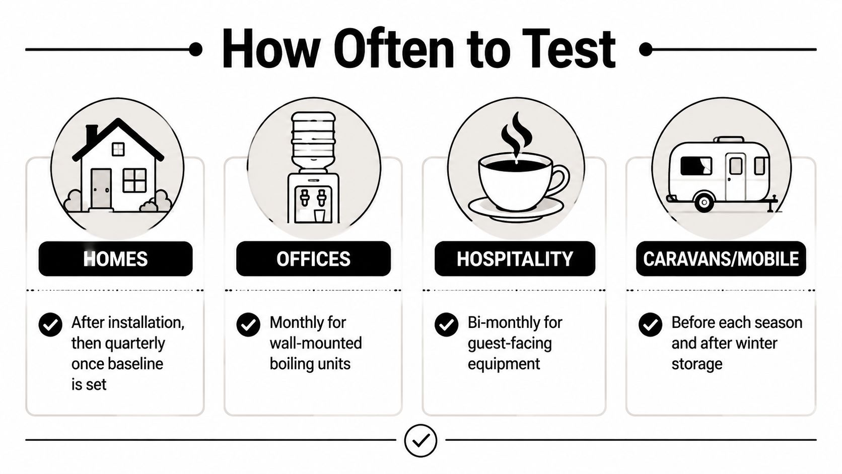 A visual guide showing recommended water testing frequencies for homes, offices, hospitality, and mobile caravans.