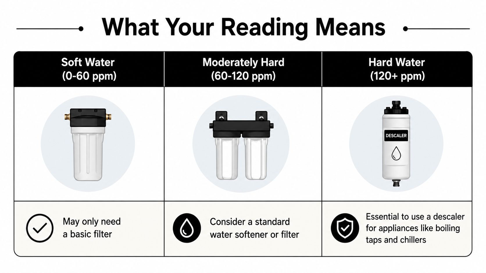 A chart explaining water hardness levels from soft to hard and recommended filtration systems for each category.
