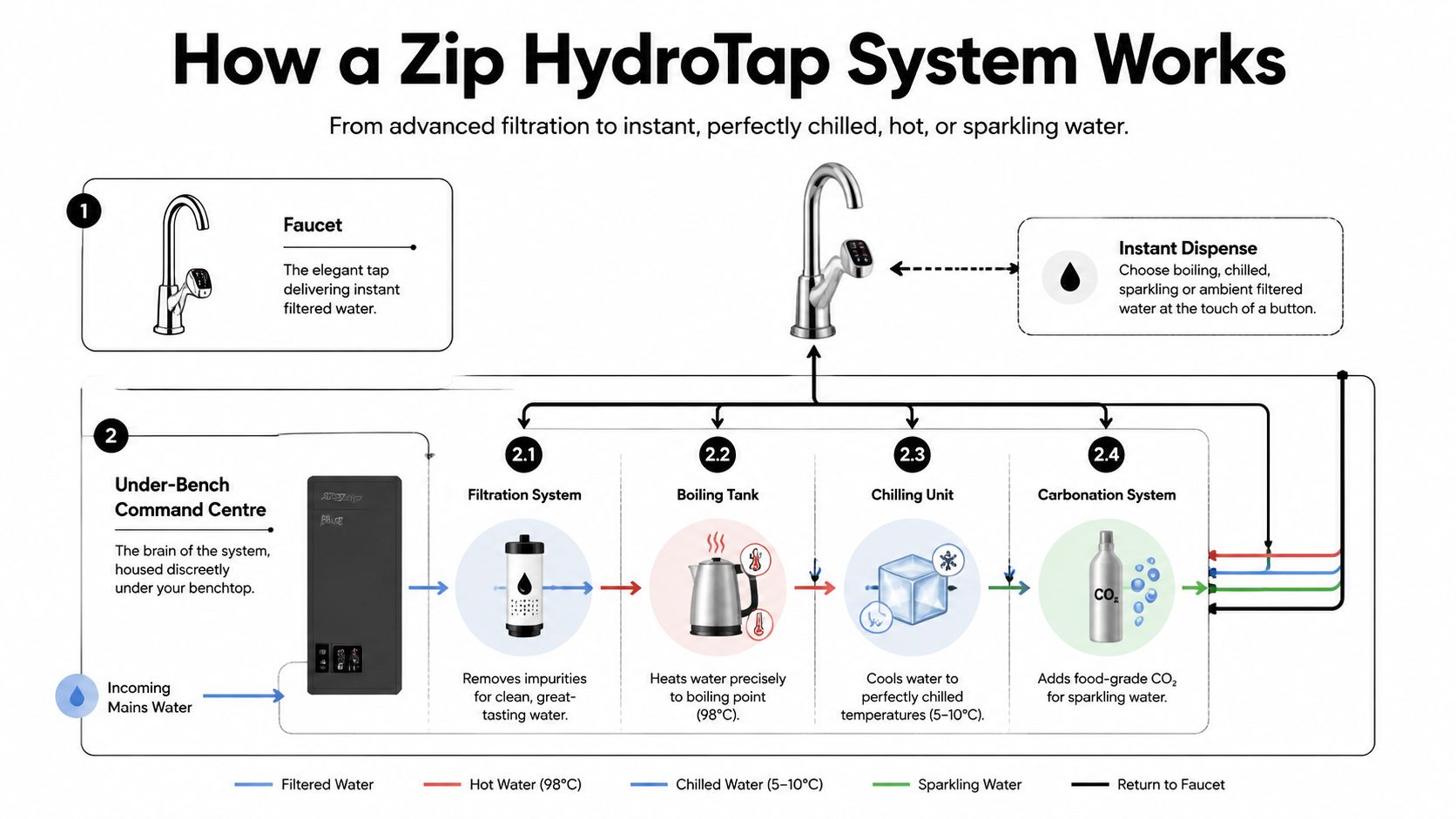 A technical diagram explaining how a Zip HydroTap system delivers instant filtered, boiling, chilled, and sparkling water.