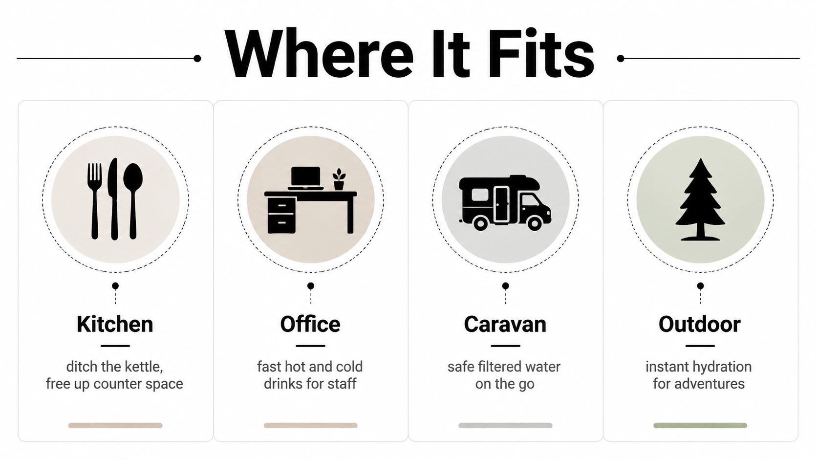 A four-column infographic titled Where It Fits showing suitability for kitchens, offices, caravans, and outdoor environments.