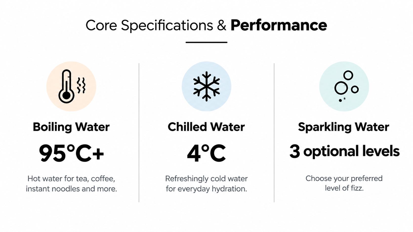 A graphic showing the performance specifications for boiling, chilled, and sparkling water from a water dispenser.