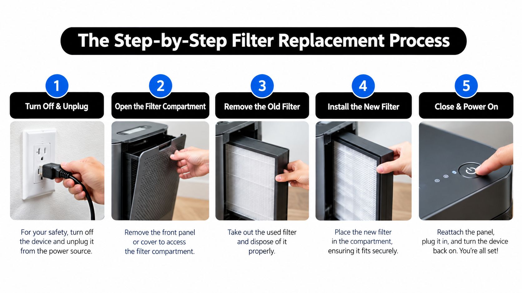 A five-step infographic guide showing how to replace a filter in an air purification device safely.