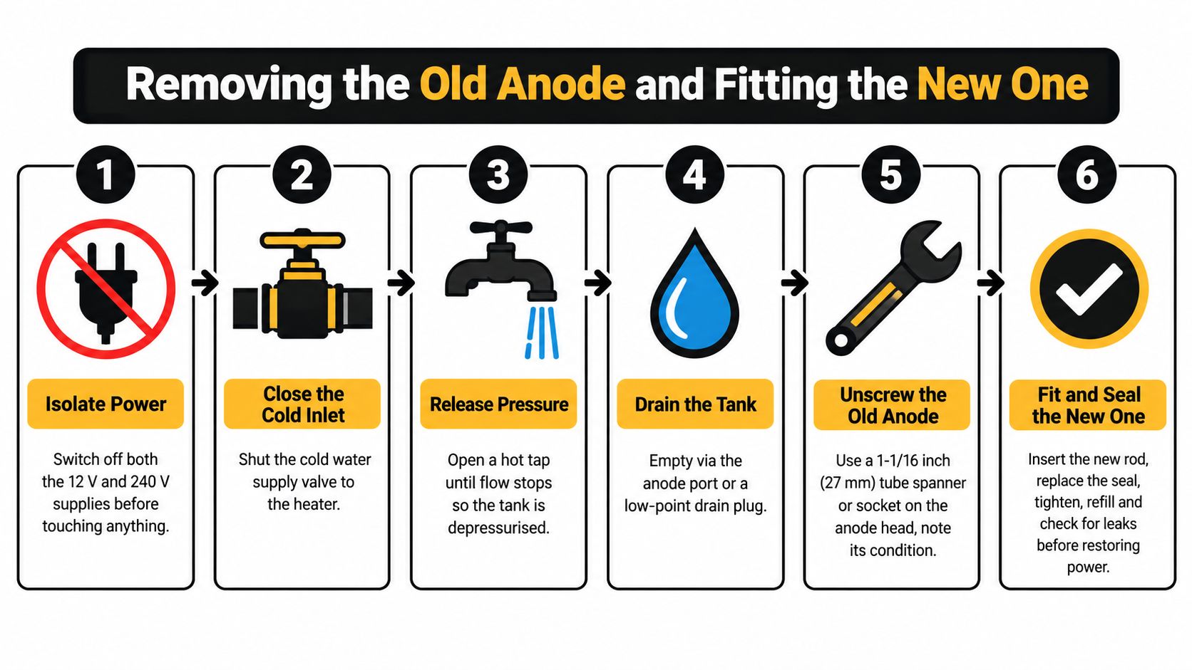 A six-step infographic showing how to safely remove and replace an anode in a water heater.
