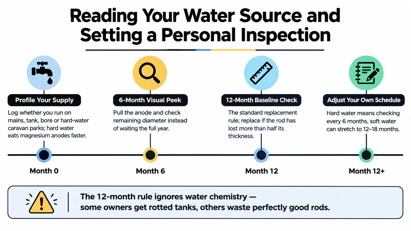 A visual guide for setting a personal inspection schedule for caravan hot water system anode replacement based on water quality.