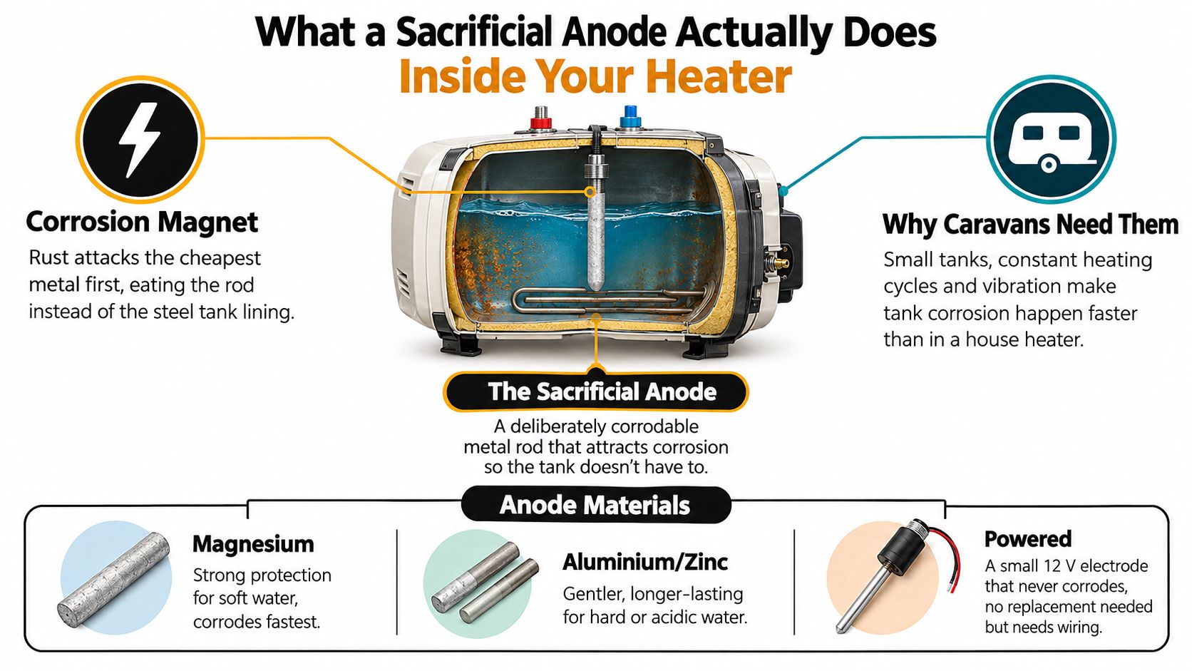 An infographic explaining how sacrificial anodes work to prevent corrosion inside caravan hot water systems.