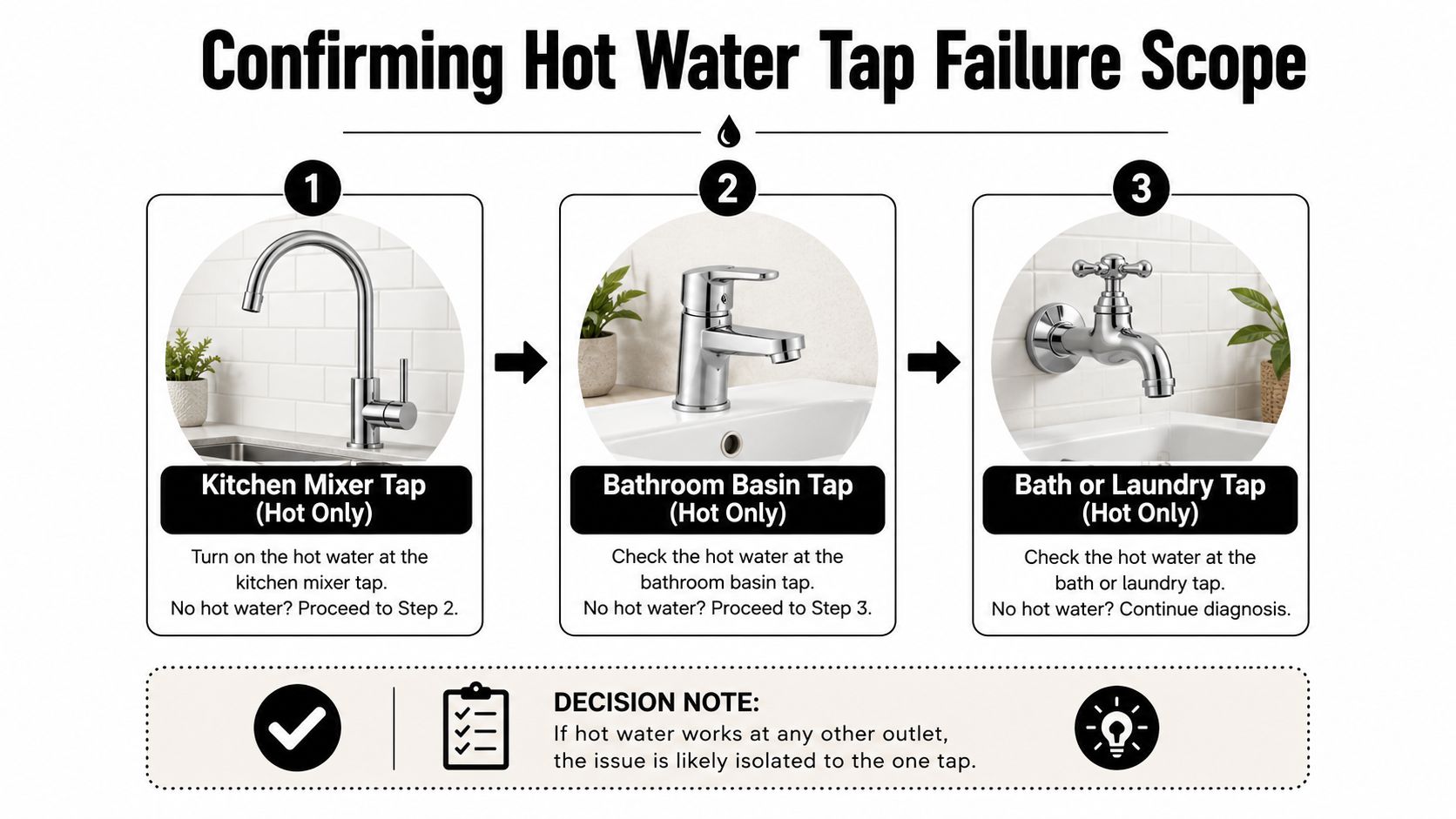 A diagnostic guide for troubleshooting hot water taps across different household areas like kitchens and bathrooms.