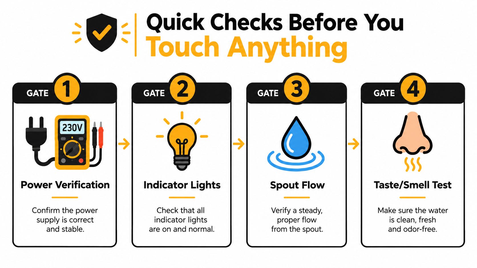 An infographic titled Quick Checks Before You Touch Anything, illustrating four diagnostic steps for a water appliance.