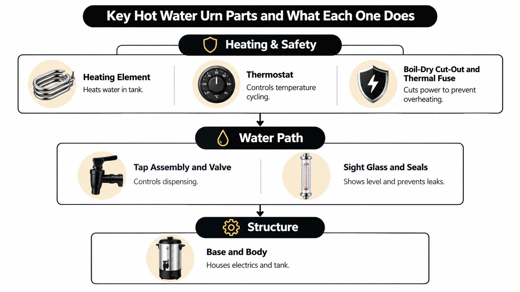 A diagram illustrating the essential components and functions of a hot water urn, including heating, water, and structural parts.
