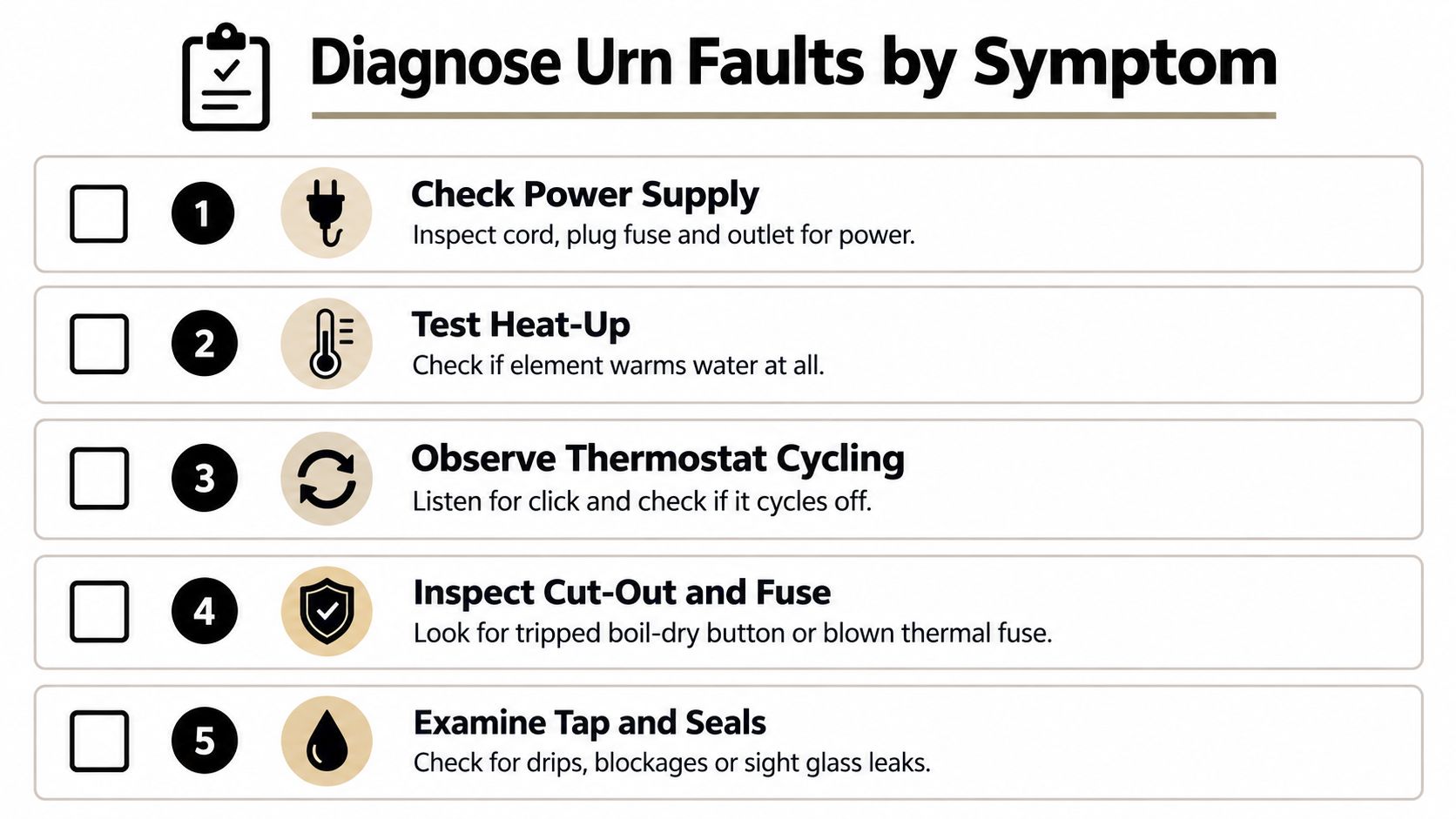 A diagnostic checklist for identifying common faults in a hot water urn using five troubleshooting steps.