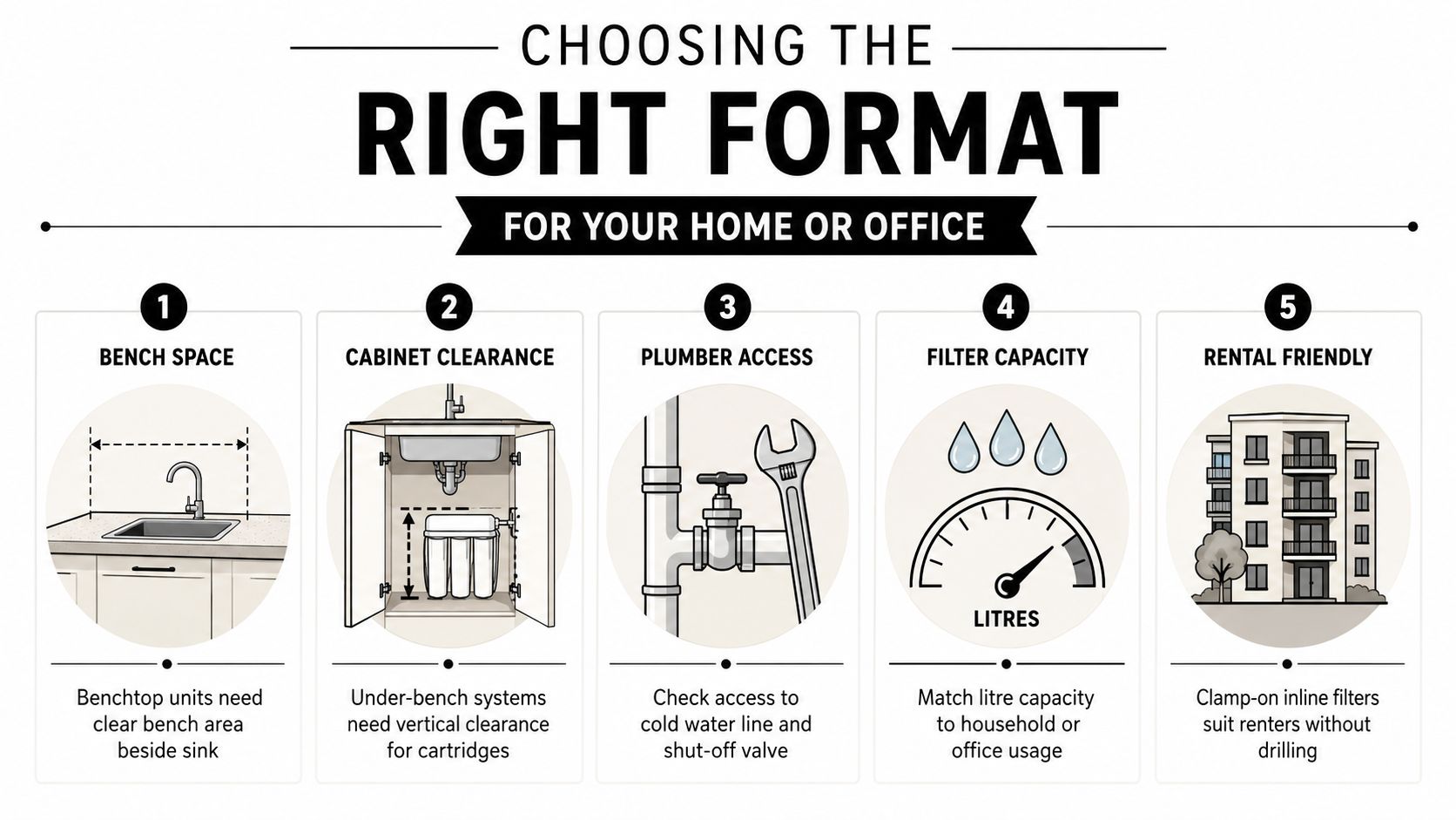 An infographic showing five key factors for choosing a kitchen sink water filtration system for homes.