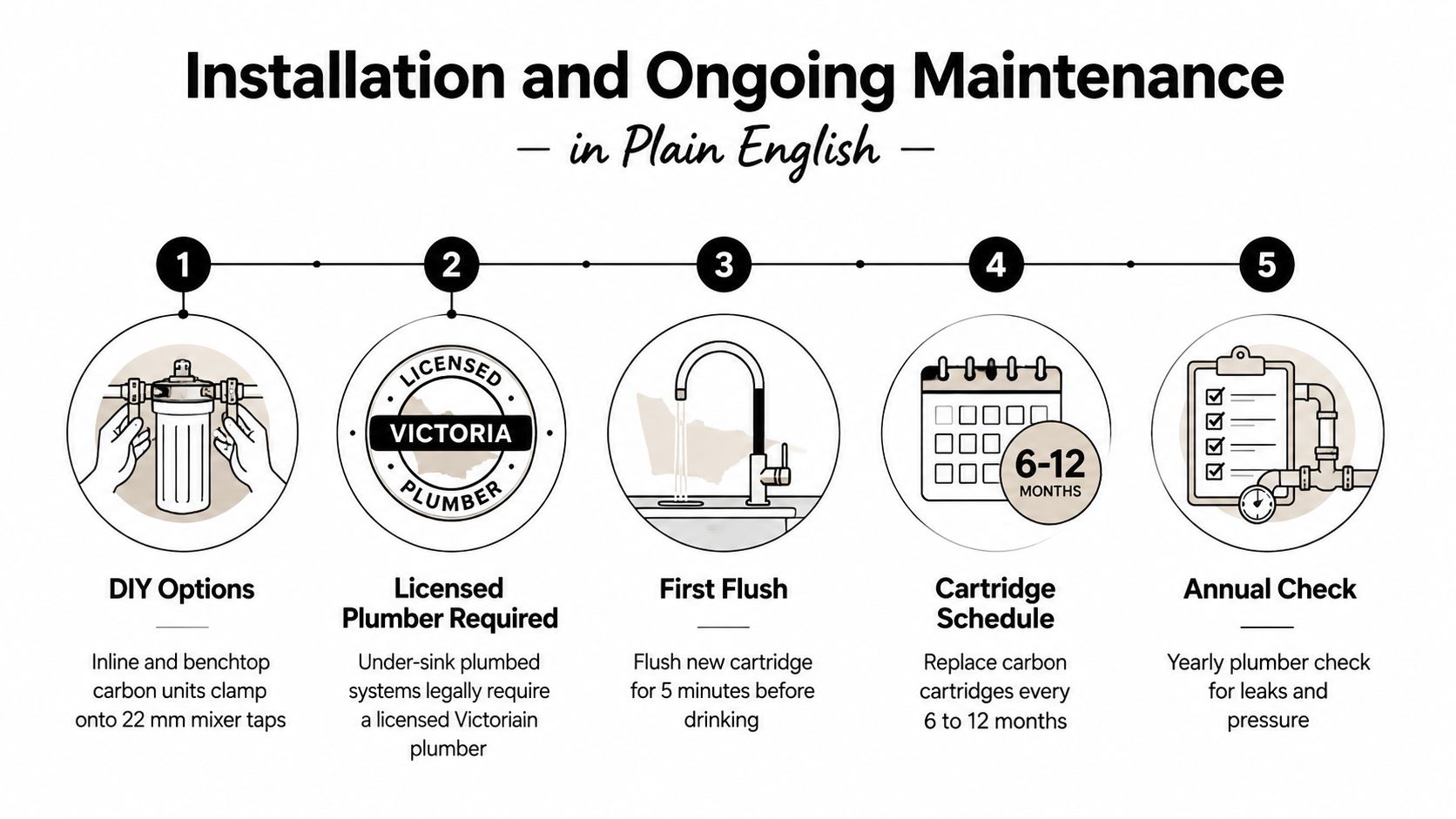 A five-step infographic showing installation and maintenance instructions for a home sink water filtration system.