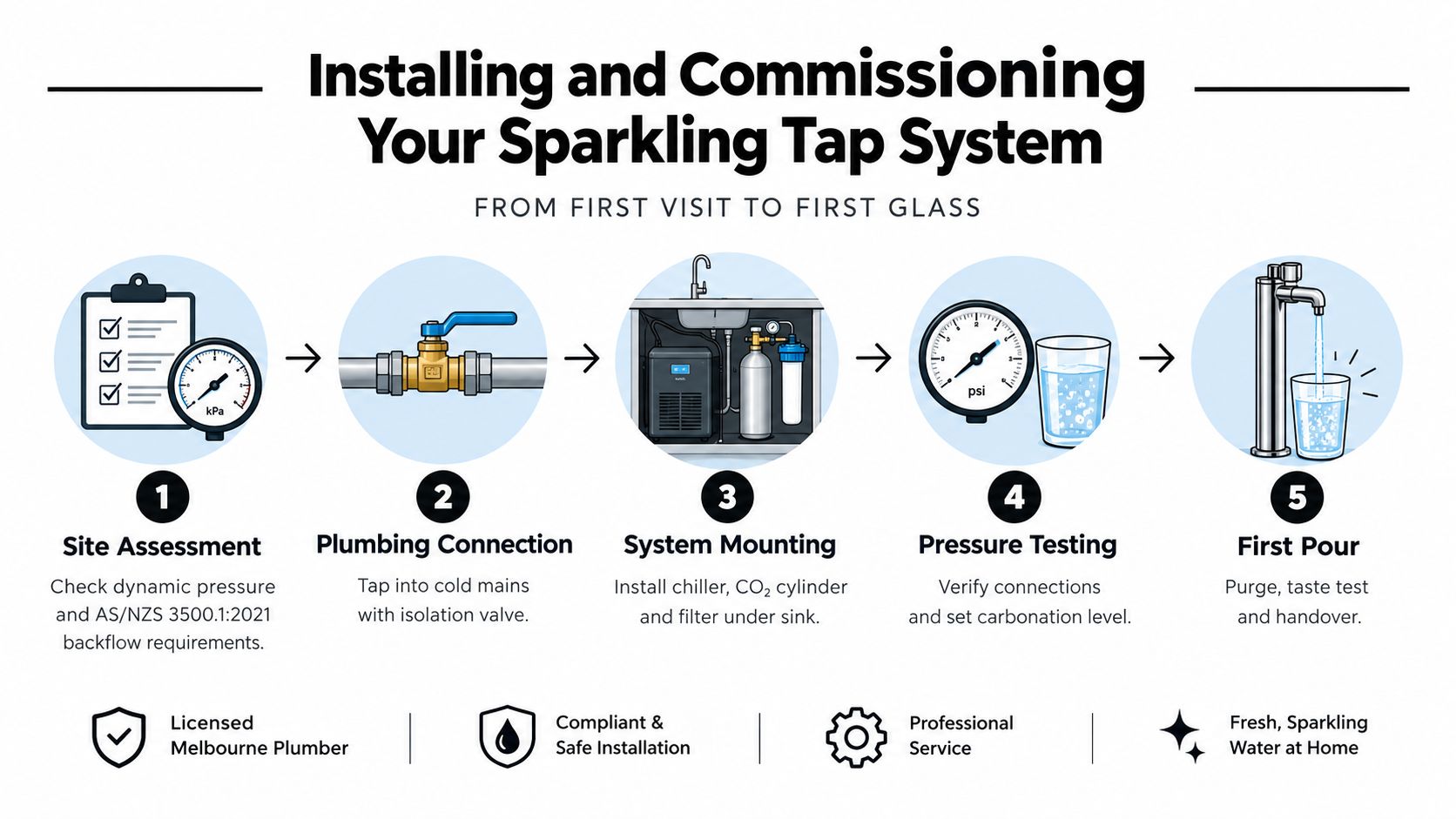 A step-by-step infographic showing the process of installing and commissioning a home sparkling tap water system.