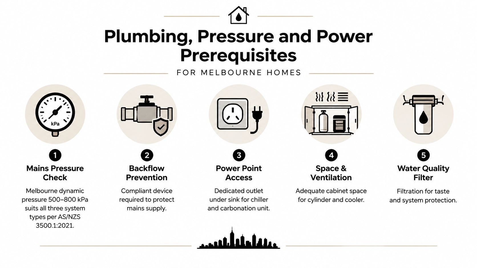 An infographic detailing five plumbing, pressure, and power requirements for installing water systems in Melbourne homes.