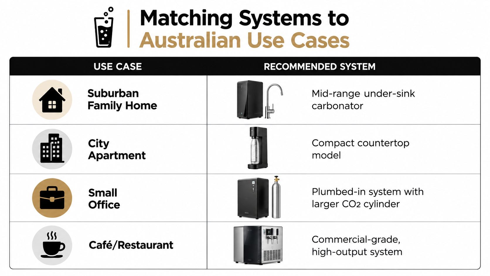 A chart matching different sparkling water system types to appropriate settings like homes, apartments, offices, and cafes.