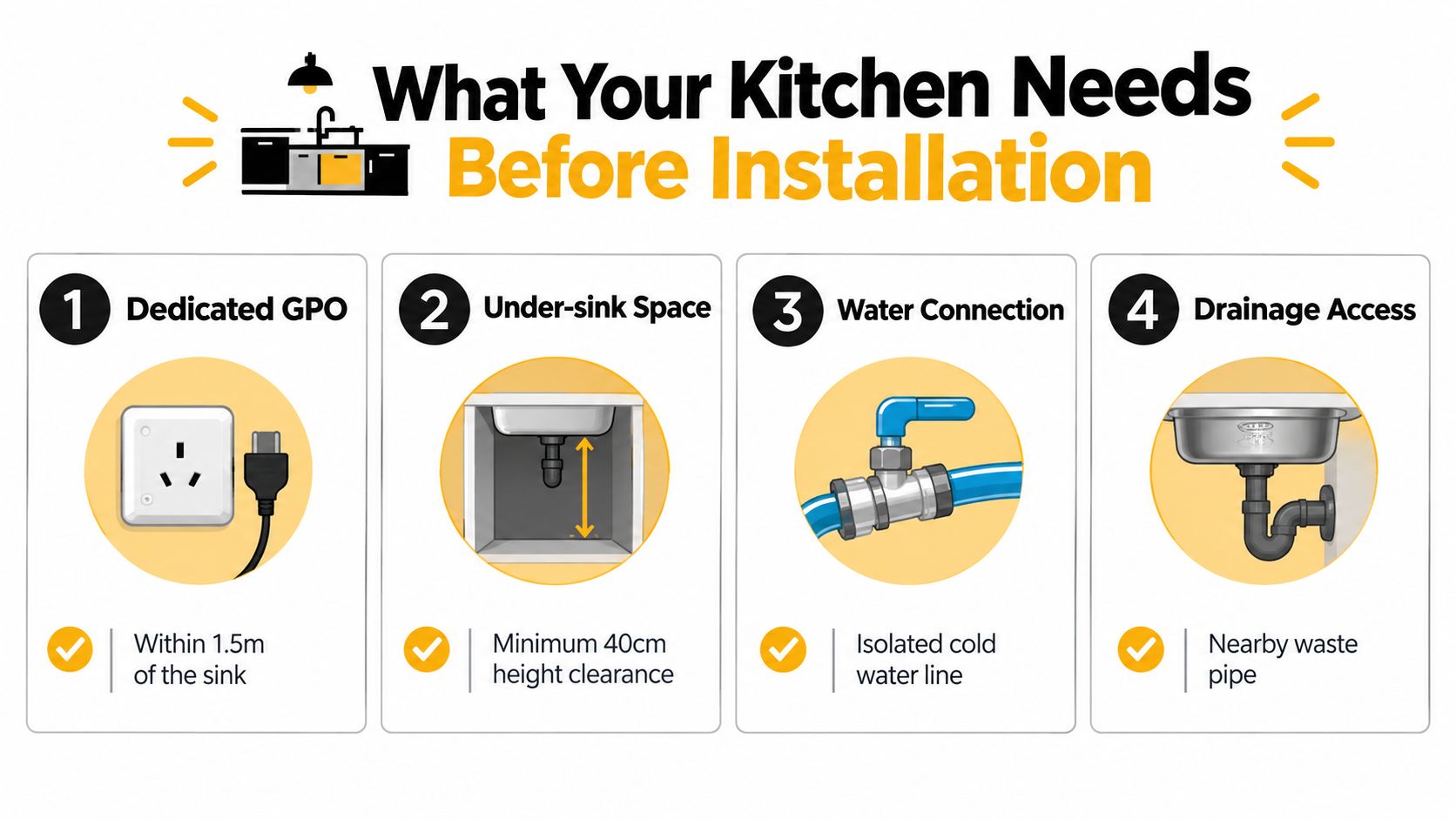 An infographic checklist showing four essential kitchen requirements before installing a sink-mounted water system.