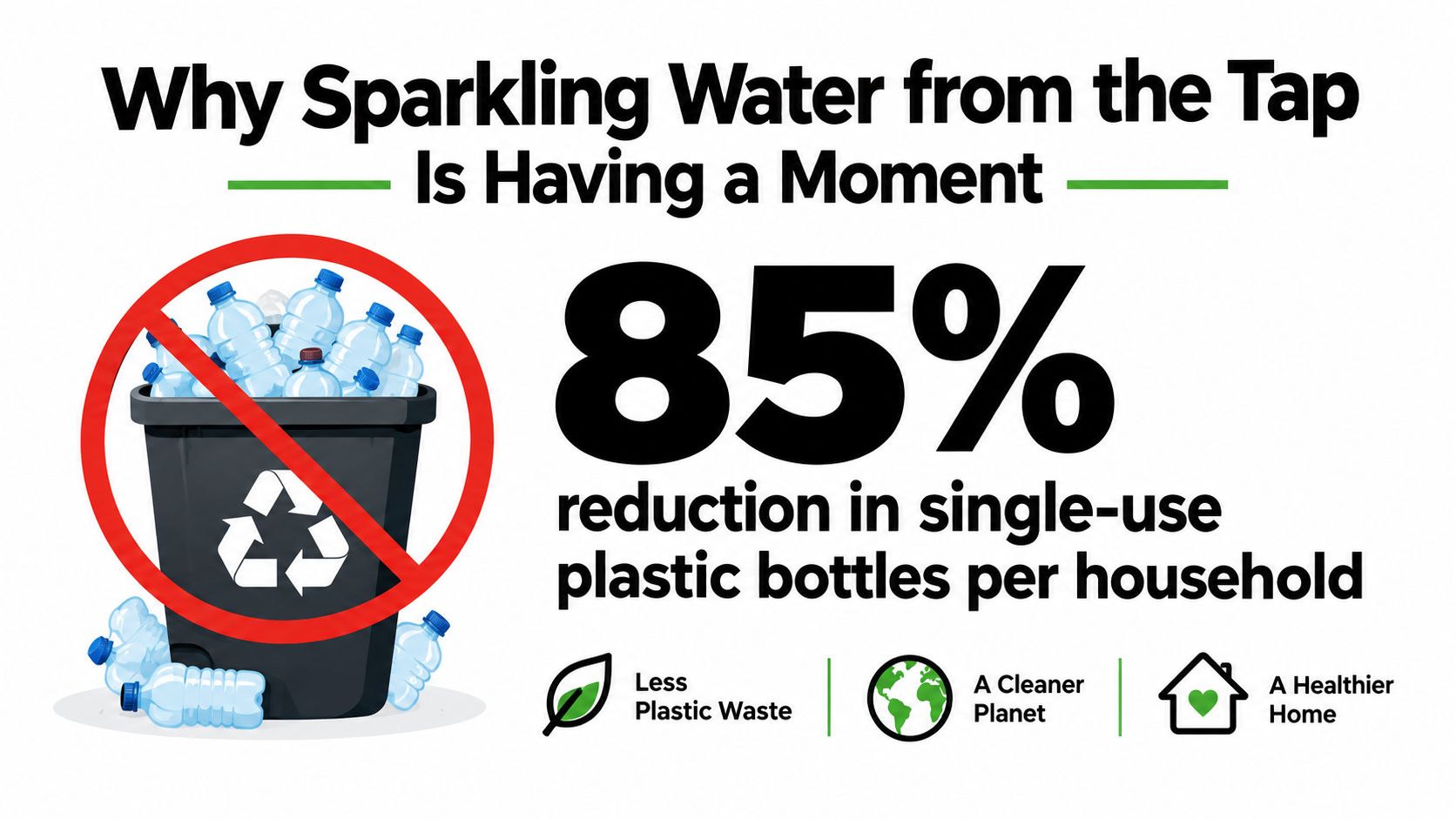 An infographic showing that using tap sparkling water results in an 85% reduction of single-use plastic bottles.