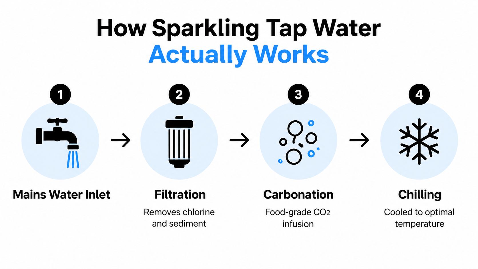 A diagram illustrating the four-step process for turning mains tap water into sparkling water through filtration, carbonation, and chilling.
