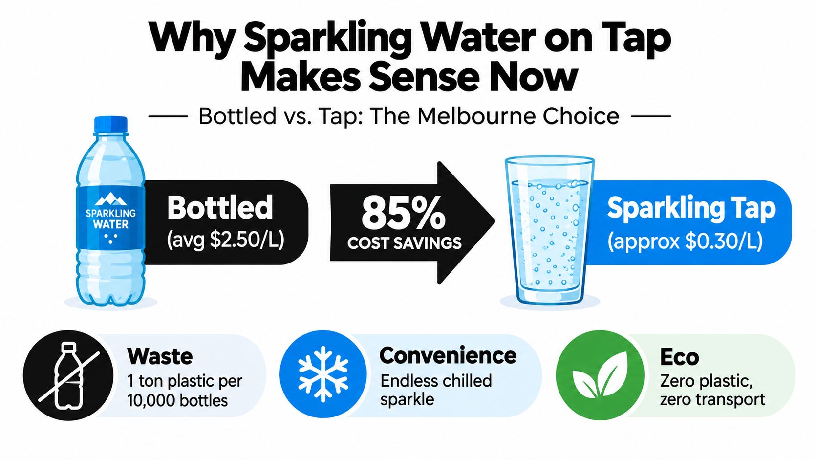 An infographic comparing the cost and environmental benefits of bottled sparkling water versus sparkling water on tap.
