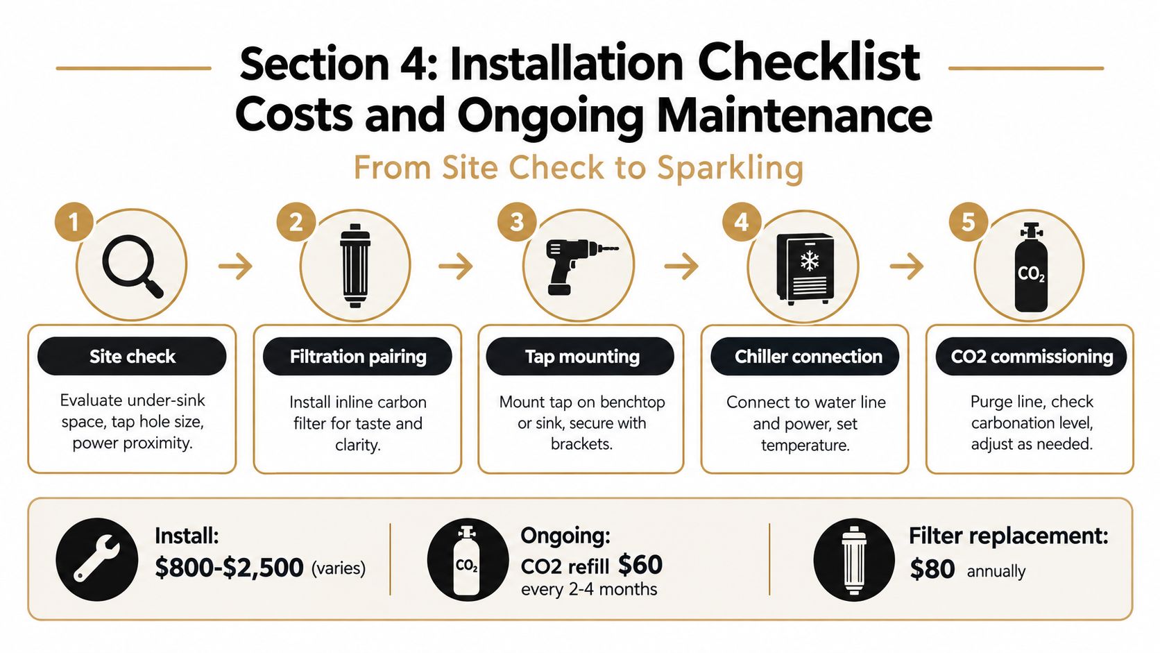 An infographic detailing the five-step installation process, costs, and maintenance for a sparkling water tap system.