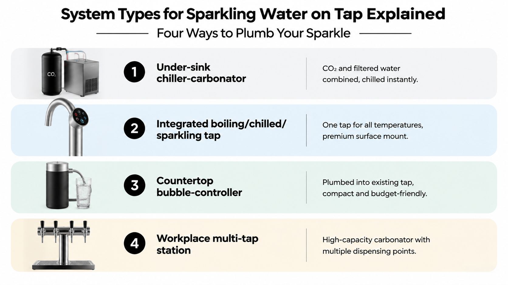 An infographic showing four common types of systems for serving sparkling water on tap at home or work.