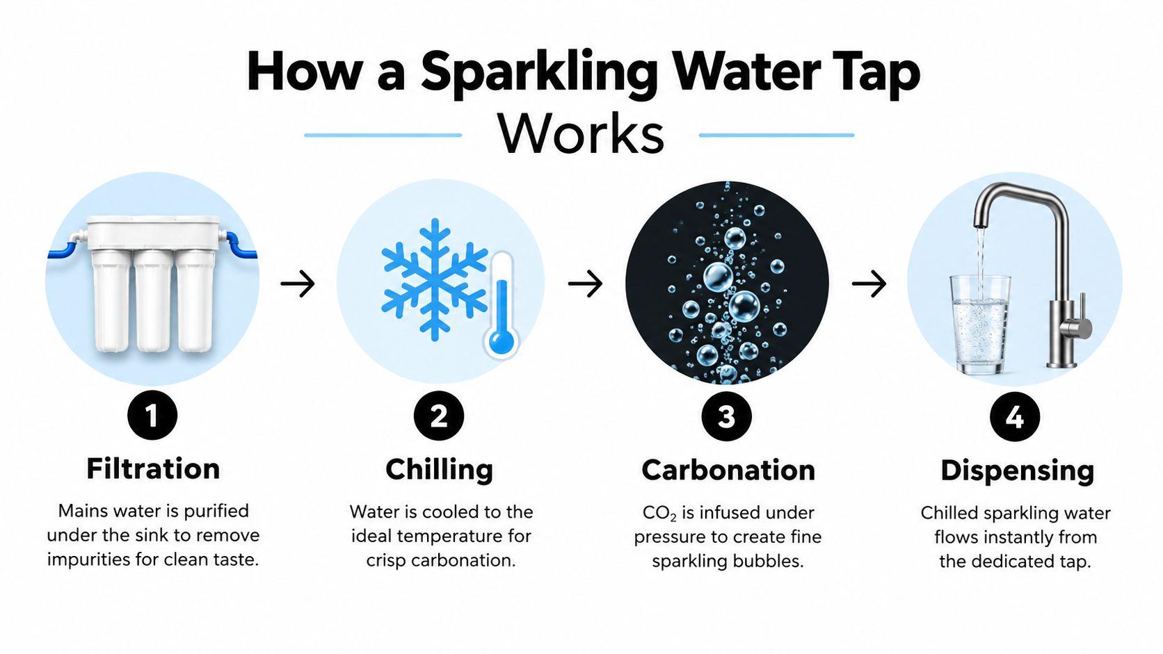A diagram illustrating the four-step process of how a sparkling water tap works, from filtration to dispensing.