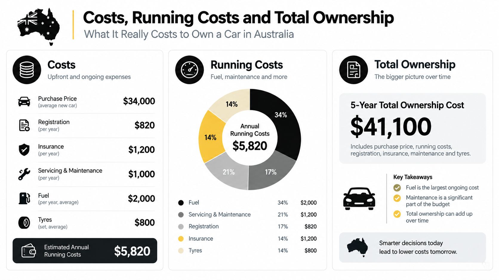 An infographic detailing the average annual costs and five-year total ownership of a car in Australia.