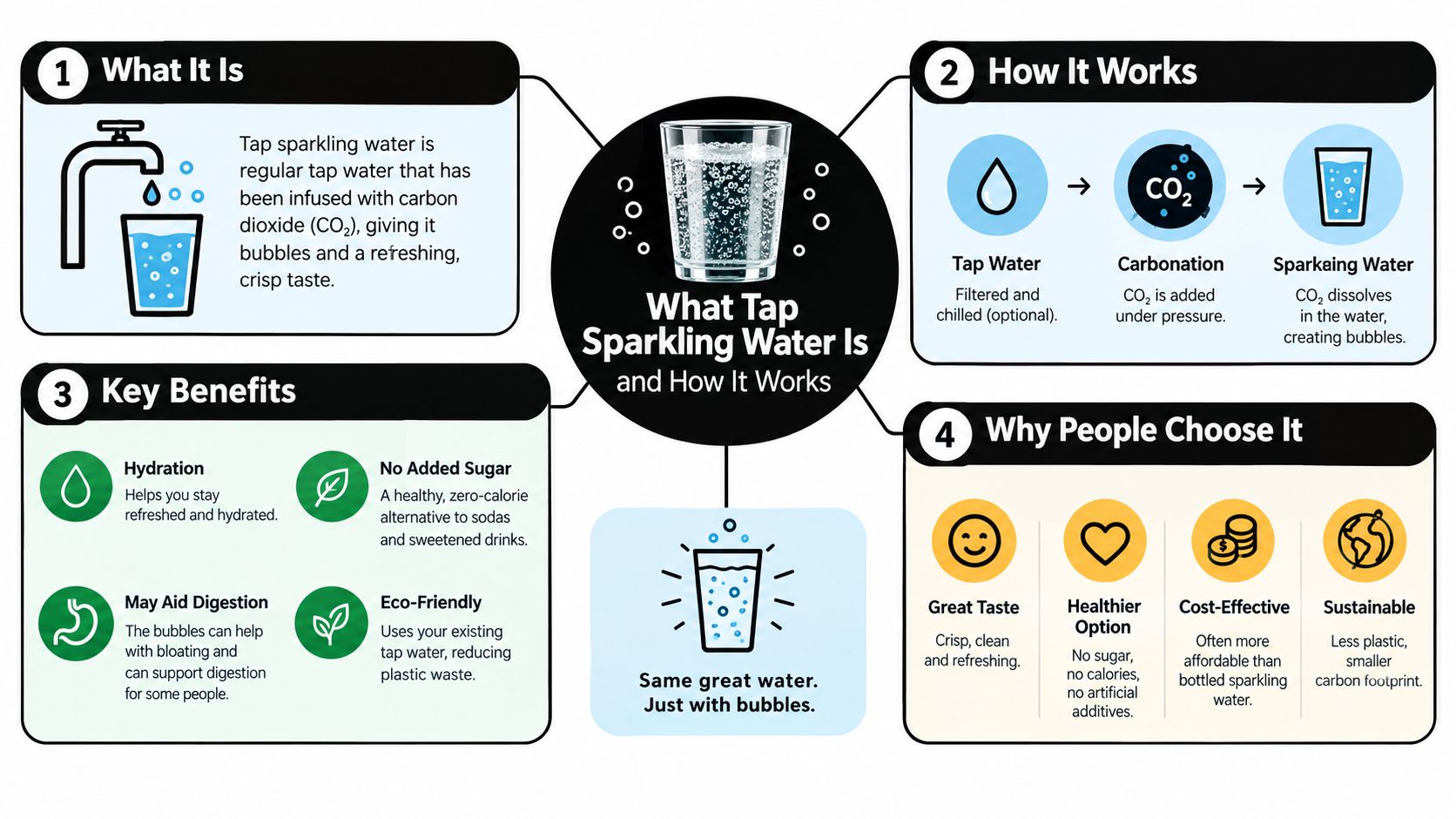 An infographic explaining how tap sparkling water is made and its benefits, features, and reasons for choosing it.