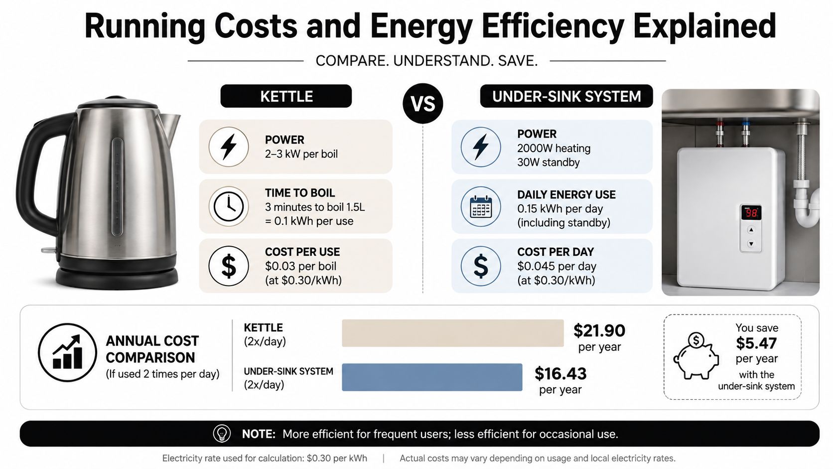 A comparison chart showing the running costs and energy efficiency of an electric kettle versus an under-sink system.