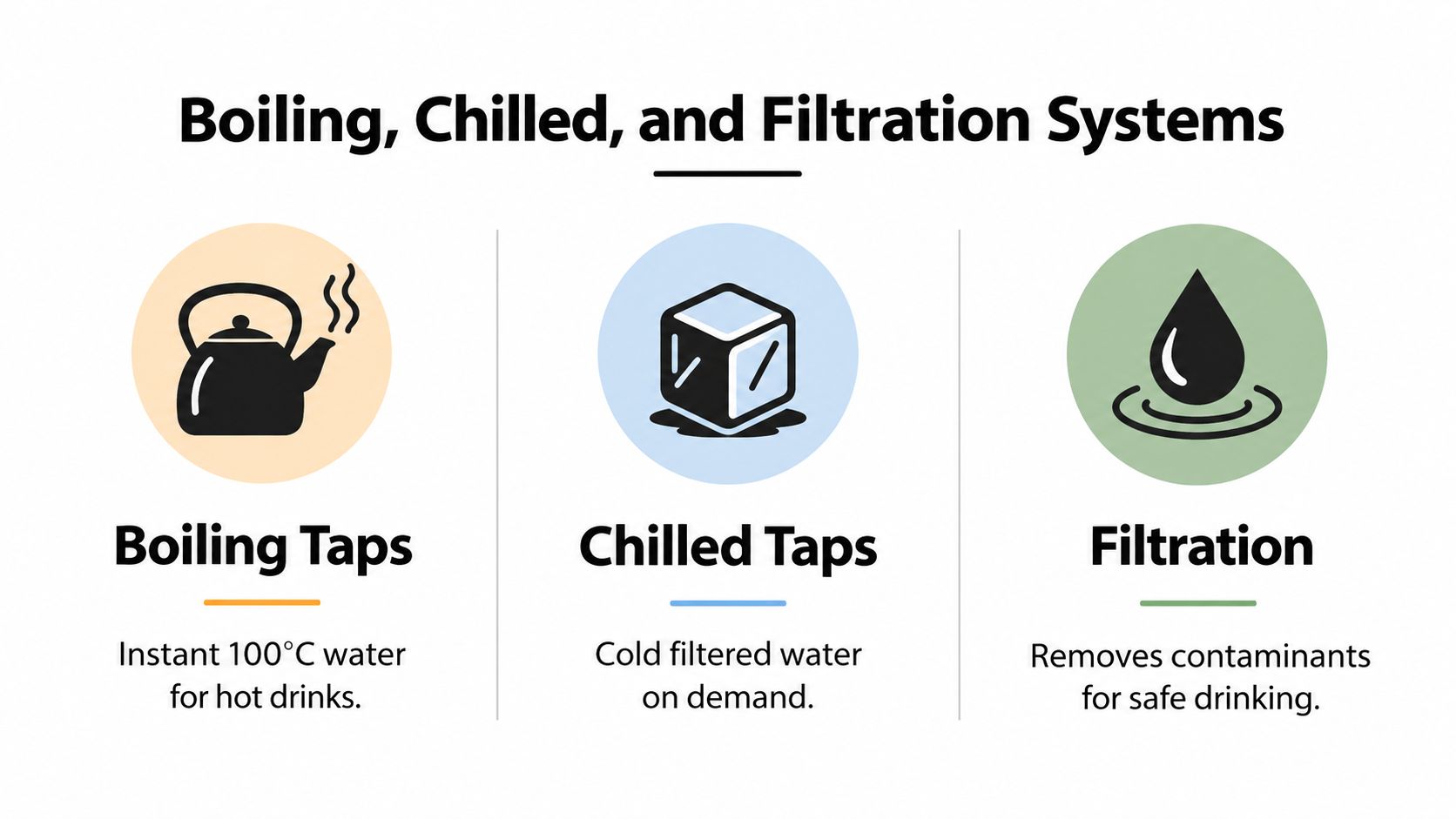 An infographic showing boiling taps, chilled taps, and water filtration systems for instant clean water access.