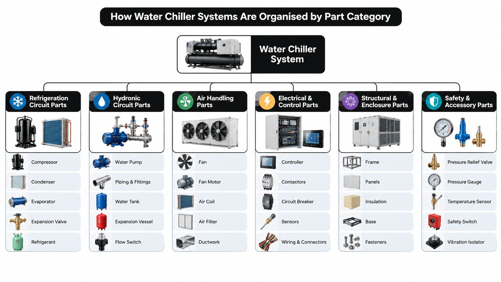 An infographic showing the categorization of different components and spare parts in a water chiller system.