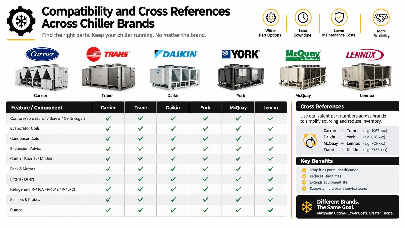 A chart showing cross-reference compatibility for water chiller spare parts across major HVAC manufacturing brands.