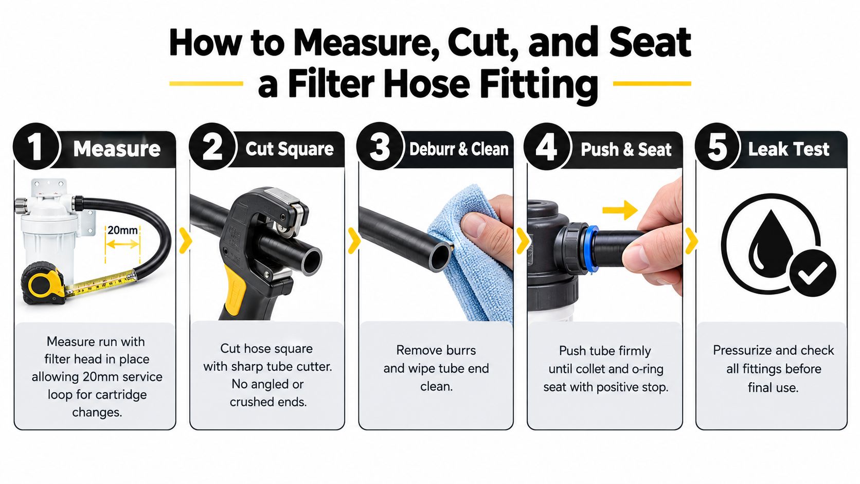 An instructional infographic detailing the five-step process to measure, cut, and seat a water filter hose fitting.