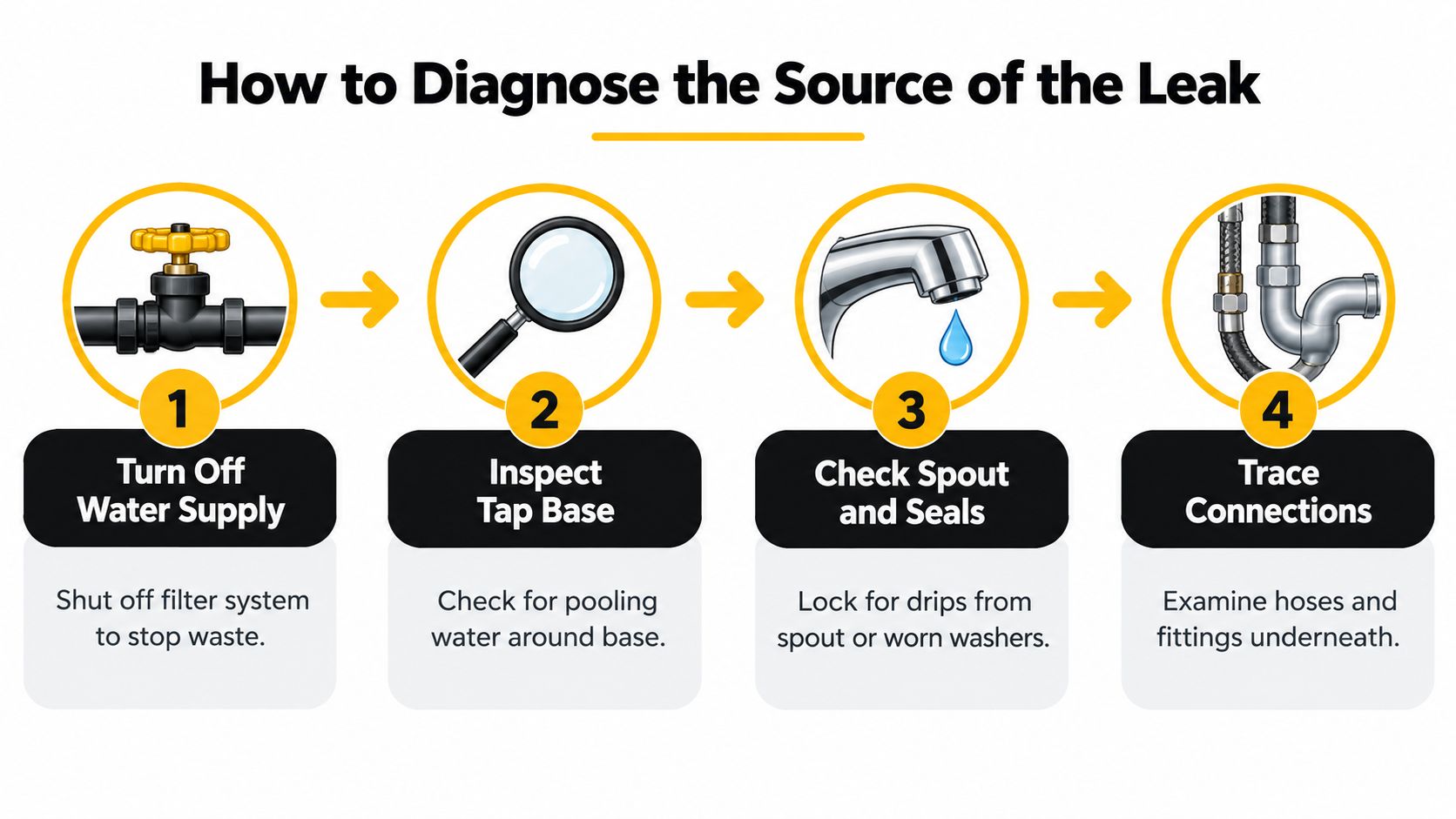 A four-step infographic illustrating how to diagnose the source of a leaking water filter tap system.