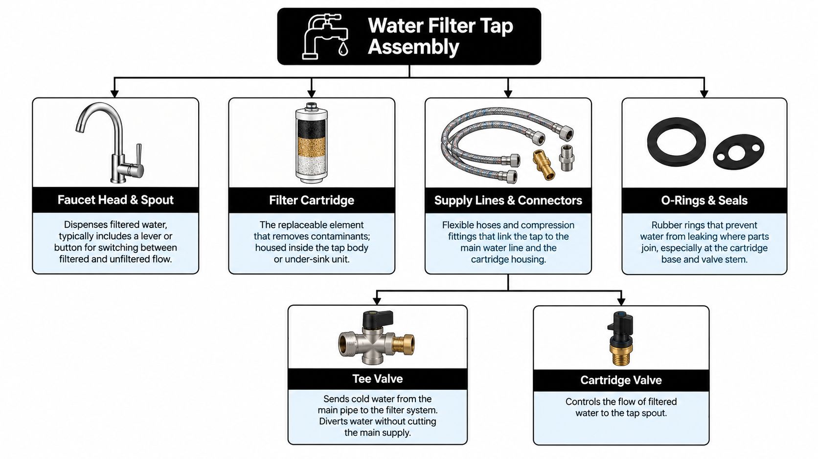 A diagram illustrating the components of a water filter tap assembly with labels for each part.