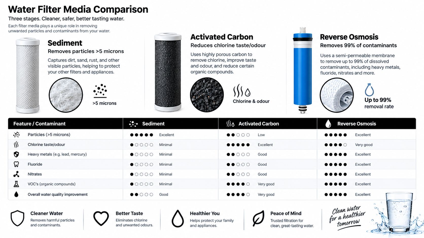 A comparison chart explaining the roles of sediment filters, activated carbon, and reverse osmosis for water filtration.
