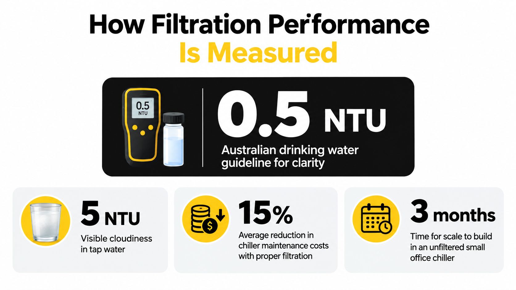 An infographic showing filtration performance measurements including NTU clarity guidelines, maintenance cost reduction, and chiller scale buildup time.