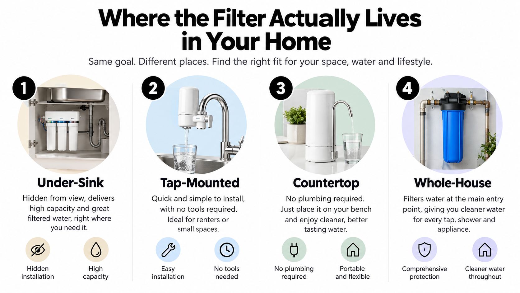 An infographic comparing four types of home water filtration systems: Under-Sink, Tap-Mounted, Countertop, and Whole-House filters.