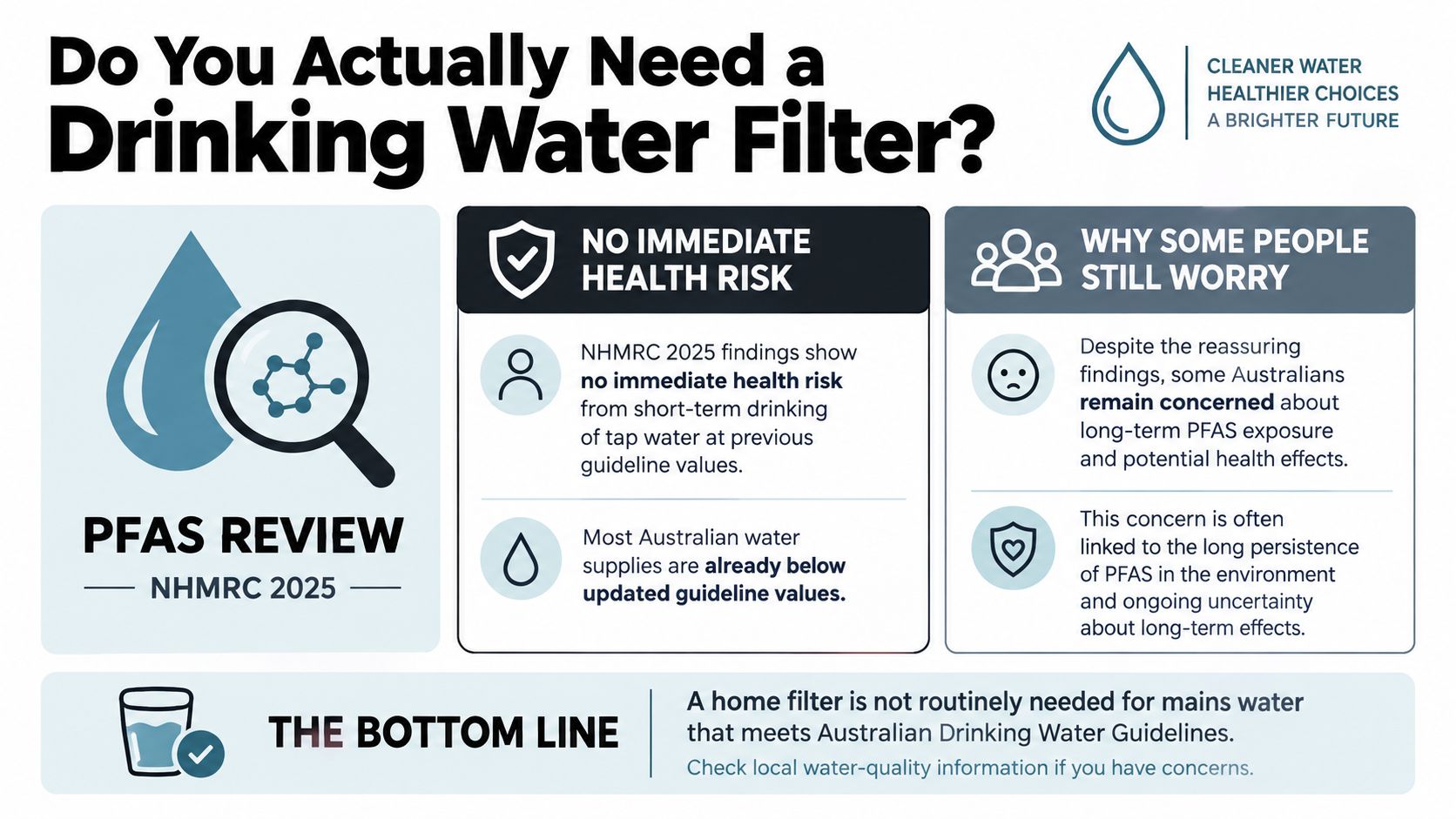 An infographic titled Do You Actually Need a Drinking Water Filter, outlining the NHMRC 2025 PFAS review findings.