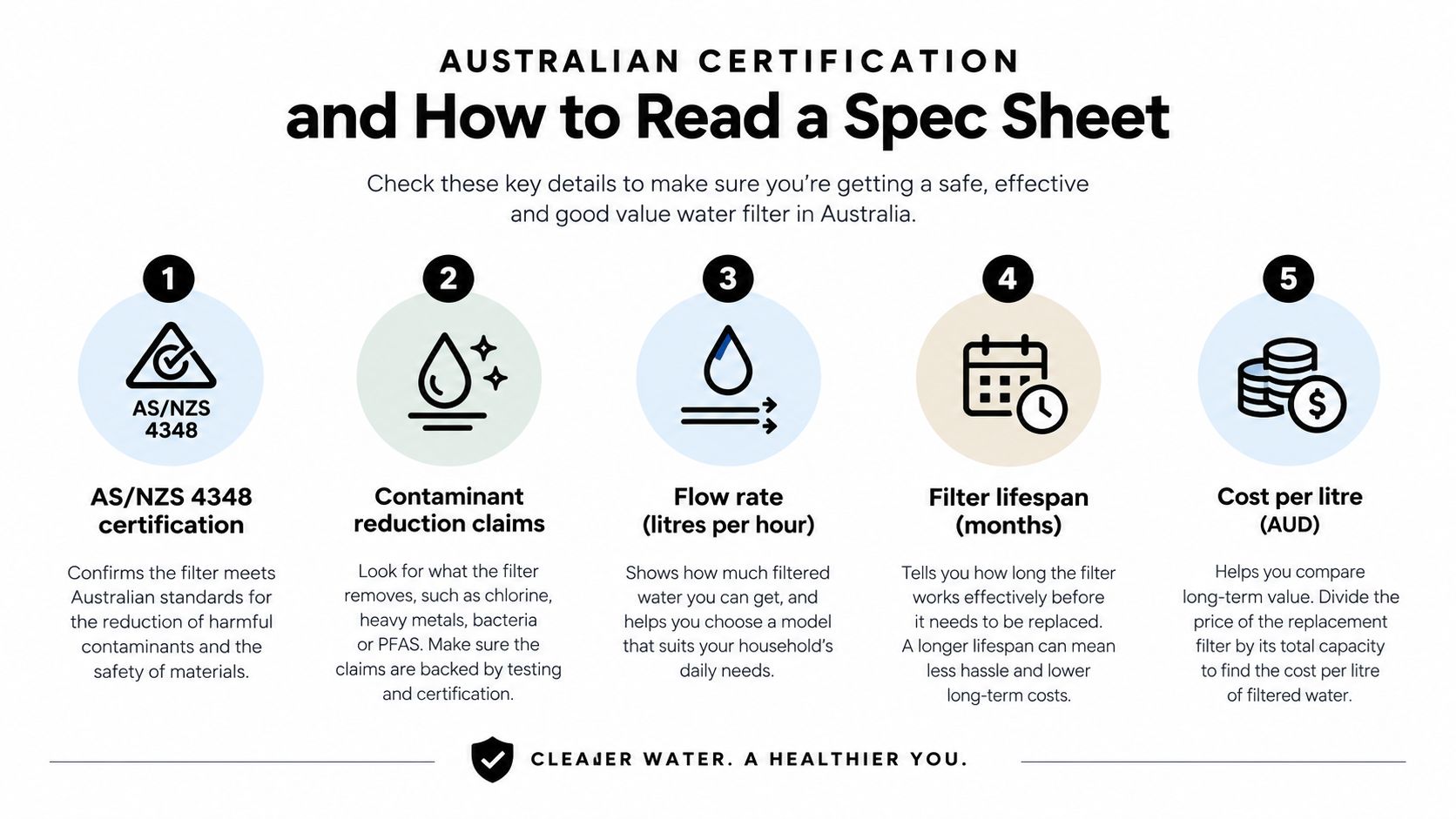 An infographic titled Australian Certification and How to Read a Spec Sheet for water filters.