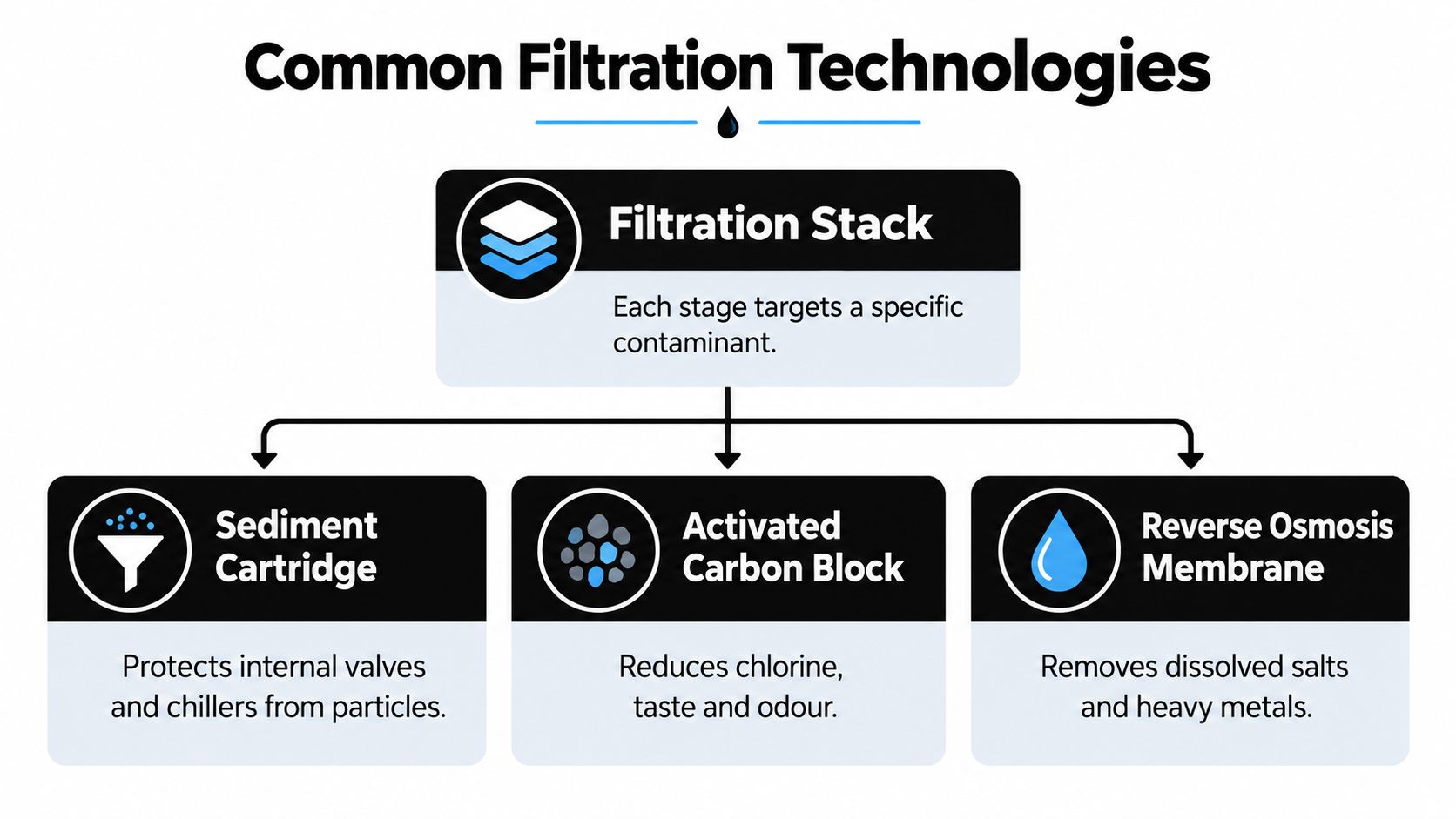 An infographic showing common water filtration technologies including sediment cartridges, activated carbon blocks, and reverse osmosis membranes.