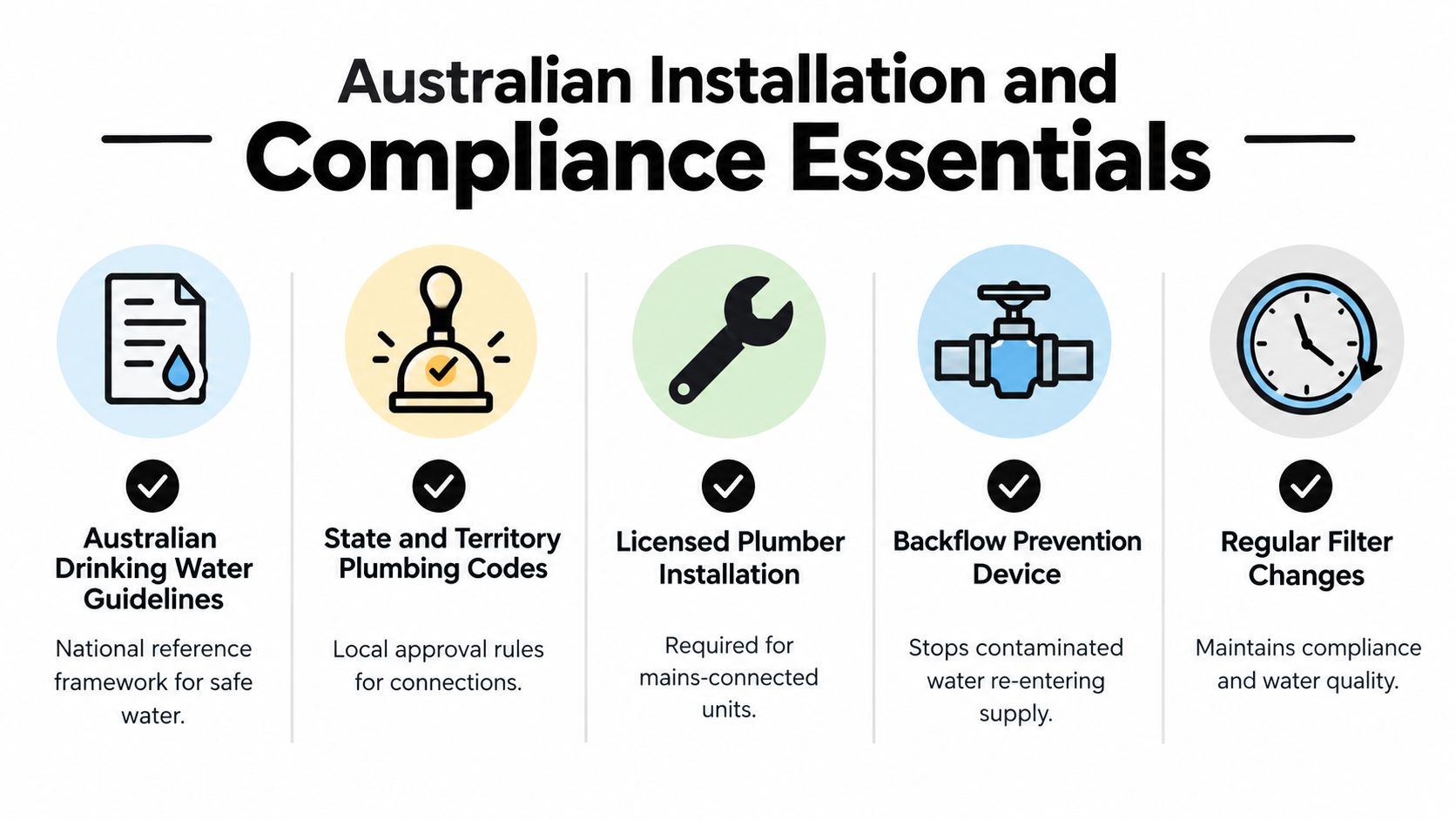 An infographic detailing the essential requirements for complying with Australian plumbing standards for water systems.