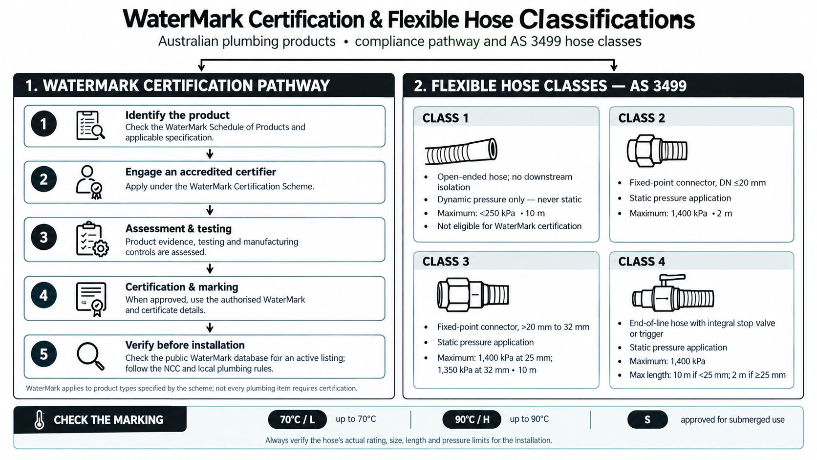 An infographic detailing the WaterMark certification process and Australian standards for various flexible hose classifications.