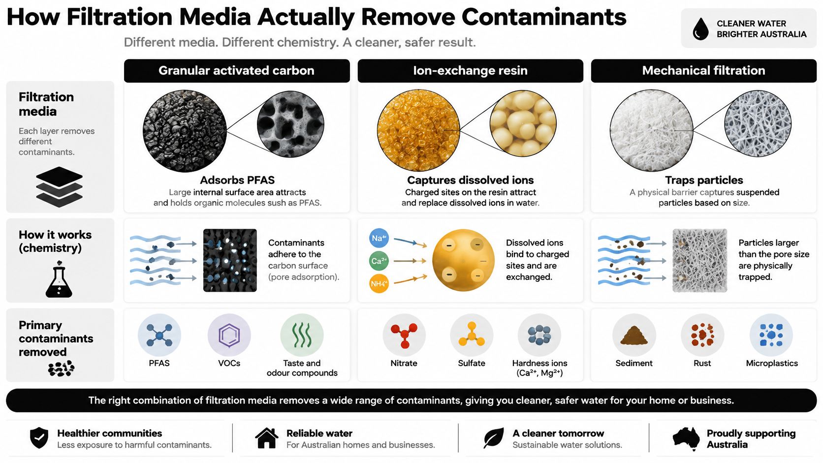 An infographic showing how granular activated carbon, ion-exchange resin, and mechanical filtration remove water contaminants.