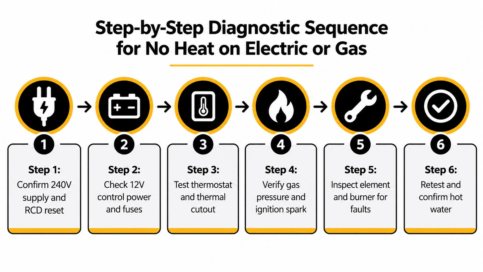 A six-step diagnostic flow chart for troubleshooting a water heater with no heat on electric or gas.