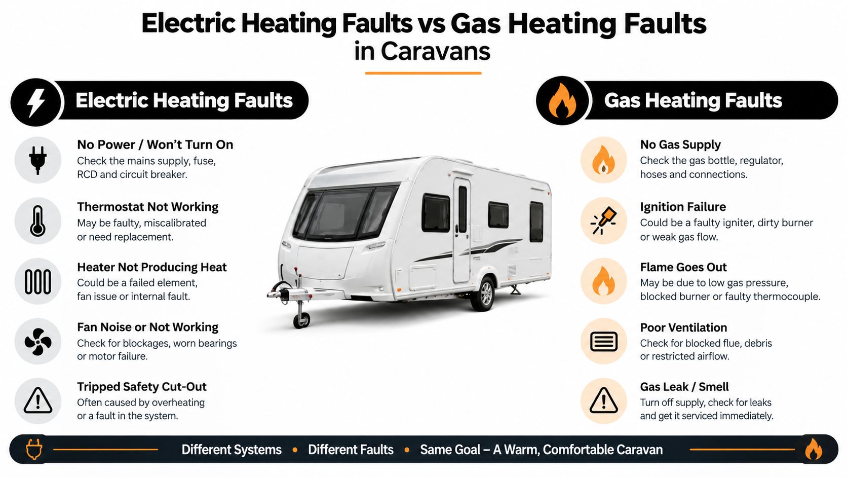 An infographic comparing common electric and gas heating system faults found in caravan heating units.