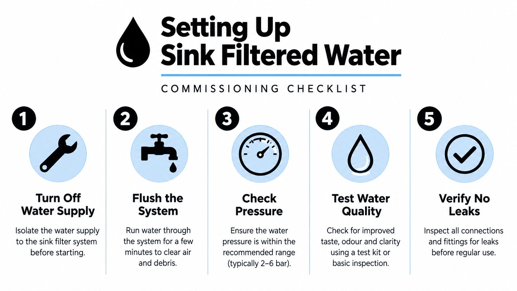 A step-by-step commissioning checklist for setting up and installing a sink filtered water system in five steps.