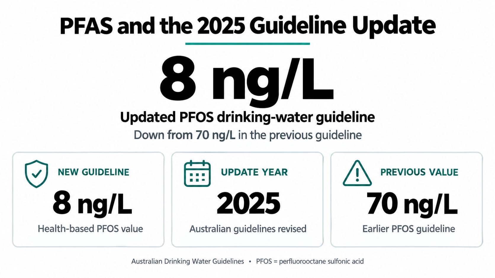 A graphic showing the 2025 update to the Australian drinking water guideline for PFOS from 70 to 8 ng/L.