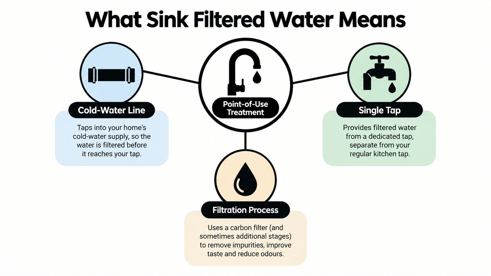 A diagram illustrating what sink filtered water means, including cold water lines, point of use, and filtration.